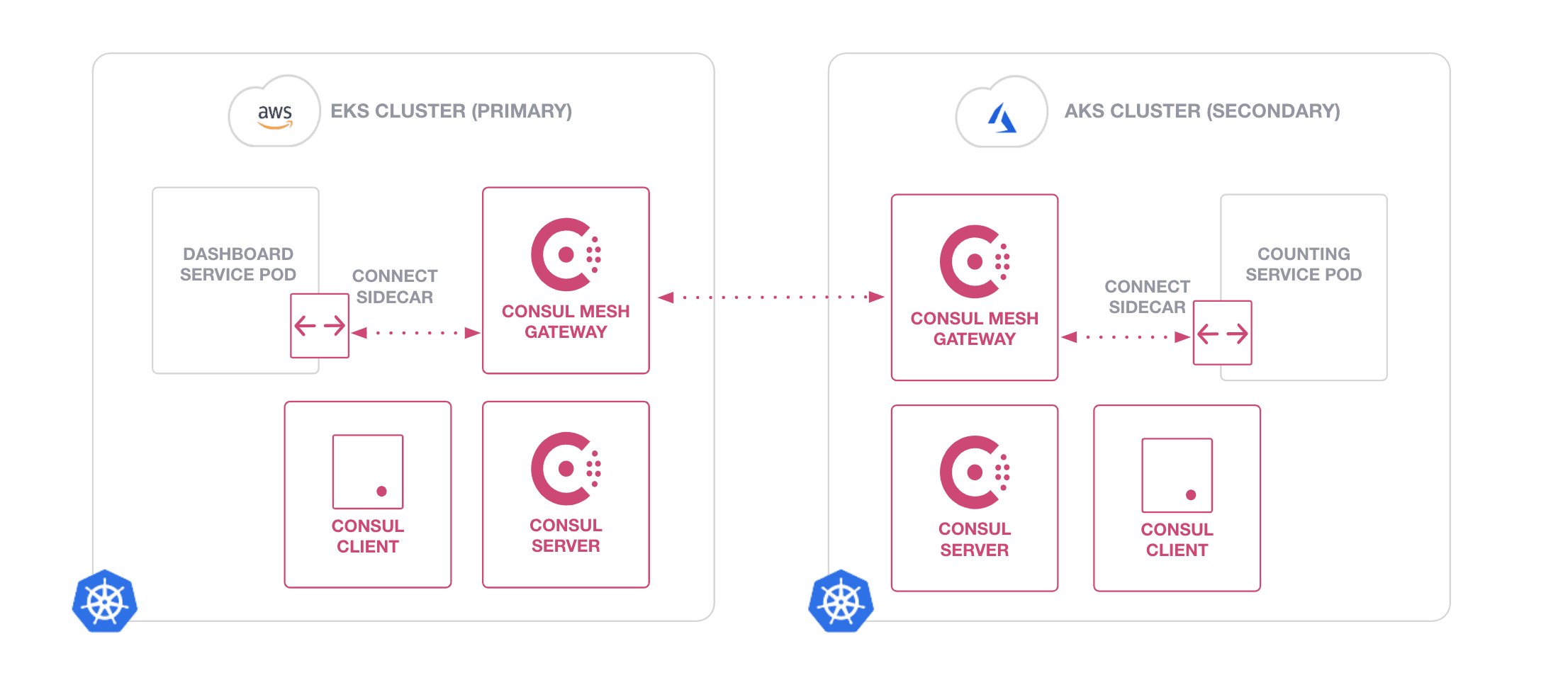 AWS and Azure Kubernetes Clusters with Consul Mesh Gateway Federation